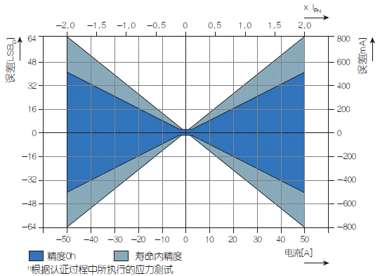 D1TLI4970(g)ضȷڃ(ni)ИOߵľȡߞ1.0%(0h)(g)ڃ(ni)1.6%